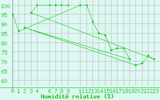 Courbe de l'humidit relative pour Sattel-Aegeri (Sw)