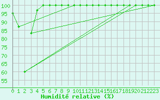 Courbe de l'humidit relative pour Vladeasa Mountain