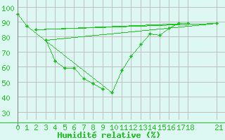 Courbe de l'humidit relative pour Sakon Nakhon