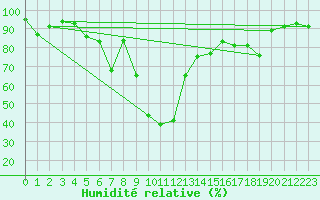 Courbe de l'humidit relative pour Zermatt