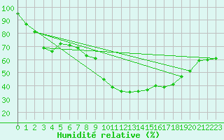 Courbe de l'humidit relative pour Formigures (66)