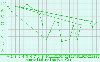 Courbe de l'humidit relative pour Blatten