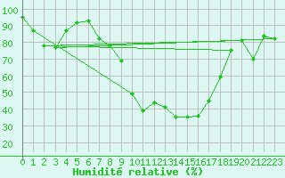 Courbe de l'humidit relative pour Boltigen