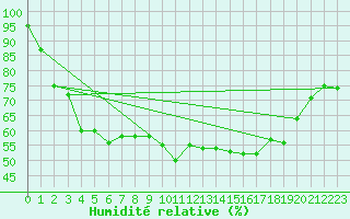 Courbe de l'humidit relative pour Munte (Be)