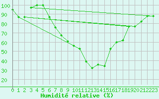 Courbe de l'humidit relative pour Balikesir
