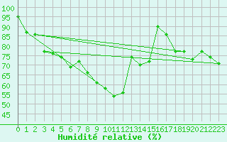 Courbe de l'humidit relative pour Tusimice