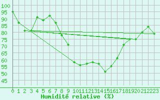 Courbe de l'humidit relative pour Almondsbury