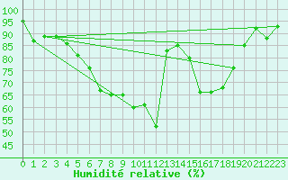 Courbe de l'humidit relative pour Piz Martegnas