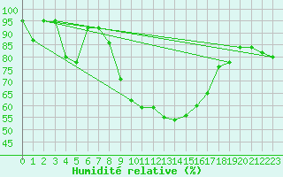 Courbe de l'humidit relative pour Flhli