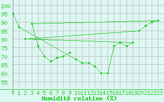Courbe de l'humidit relative pour Pershore