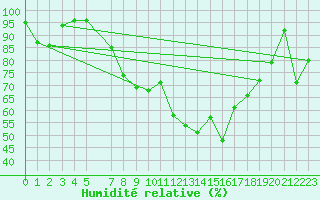 Courbe de l'humidit relative pour Tulloch Bridge
