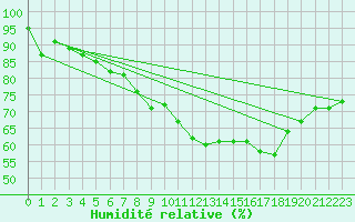 Courbe de l'humidit relative pour Ile d'Yeu - Saint-Sauveur (85)