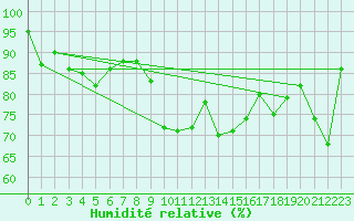 Courbe de l'humidit relative pour Wielenbach (Demollst