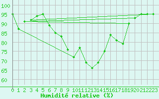 Courbe de l'humidit relative pour Andermatt