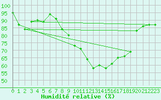 Courbe de l'humidit relative pour Lahr (All)