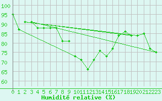 Courbe de l'humidit relative pour Les Eplatures - La Chaux-de-Fonds (Sw)