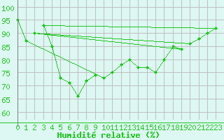 Courbe de l'humidit relative pour Jomfruland Fyr