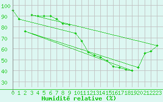 Courbe de l'humidit relative pour Avord (18)