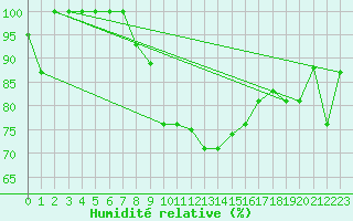 Courbe de l'humidit relative pour Setif