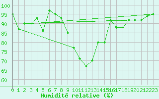 Courbe de l'humidit relative pour Capo Caccia