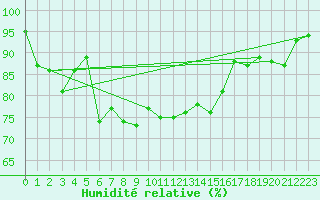 Courbe de l'humidit relative pour Bremerhaven