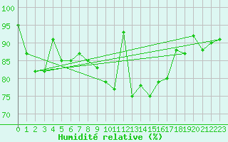 Courbe de l'humidit relative pour Ourouer (18)