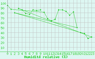 Courbe de l'humidit relative pour Capo Bellavista