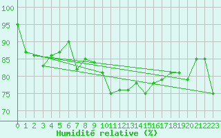 Courbe de l'humidit relative pour Manston (UK)