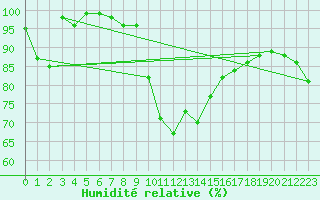 Courbe de l'humidit relative pour Flhli