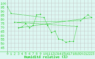 Courbe de l'humidit relative pour Cardinham