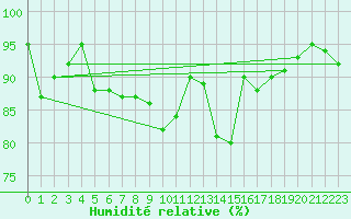 Courbe de l'humidit relative pour Dachsberg-Wolpadinge