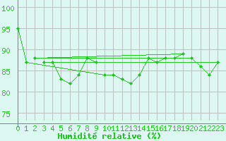 Courbe de l'humidit relative pour Rmering-ls-Puttelange (57)