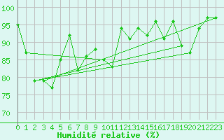 Courbe de l'humidit relative pour Brive-Souillac (19)