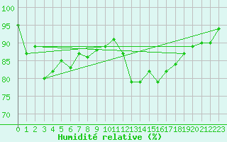 Courbe de l'humidit relative pour Pinsot (38)
