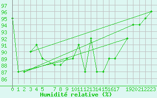 Courbe de l'humidit relative pour Kajaani Petaisenniska