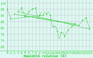 Courbe de l'humidit relative pour Middle Wallop