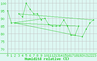 Courbe de l'humidit relative pour Napf (Sw)