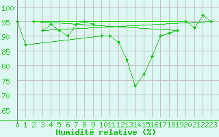 Courbe de l'humidit relative pour Warth