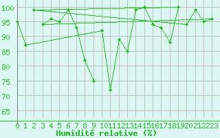 Courbe de l'humidit relative pour Plaffeien-Oberschrot