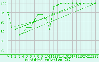 Courbe de l'humidit relative pour Sonnblick - Autom.
