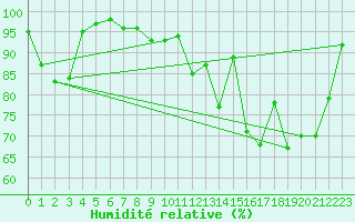 Courbe de l'humidit relative pour Brive-Souillac (19)