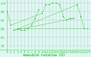 Courbe de l'humidit relative pour Harburg