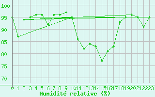Courbe de l'humidit relative pour Saint-Mdard-d'Aunis (17)