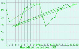 Courbe de l'humidit relative pour Aviemore
