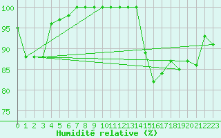 Courbe de l'humidit relative pour Quellon