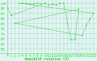 Courbe de l'humidit relative pour Titlis