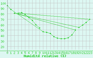 Courbe de l'humidit relative pour Weiden