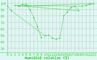 Courbe de l'humidit relative pour Waldmunchen