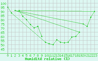 Courbe de l'humidit relative pour Opole