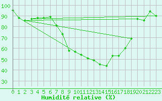 Courbe de l'humidit relative pour Luhanka Judinsalo